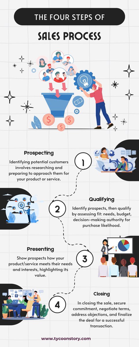 TycoonStoryCo's tweet photo. 𝐓𝐡𝐞 𝐅𝐨𝐮𝐫 𝐒𝐭𝐞𝐩𝐬 𝐨𝐟 𝐭𝐡𝐞 𝐒𝐚𝐥𝐞𝐬 𝐏𝐫𝐨𝐜𝐞𝐬𝐬

#salesstrategy #leadgeneration #salesleads #newclients #qualifiedleads #salespresentation #closingdeals #salestechniques #salesforce #dealclosing #salesmanagement #salesteam #targetedleads 
https://t.co/ZRjBOSKpPJ https://t.co/ozAf4PQUOV