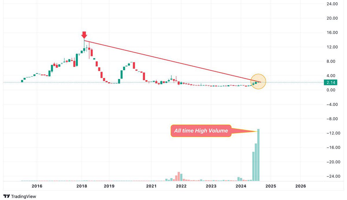 Tradewith_kd's tweet photo. 🚀🌟 Can this penny stock skyrocket to 10x or crash to zero? 💥

Profit Growth: 7000% 📈  

6-Year Breakout 🔥  

Lifetime High Volume 📊

📌 Retweet, Comment, &amp; Follow to get the stock name in your DMs! 💬

🔗𝐉𝐨𝐢𝐧 𝐨𝐮𝐫 𝐓𝐞𝐥𝐞𝐠𝐫𝐚𝐦  : https://t.co/v1Jgxz3jsS https://t.co/kNndVsqceR