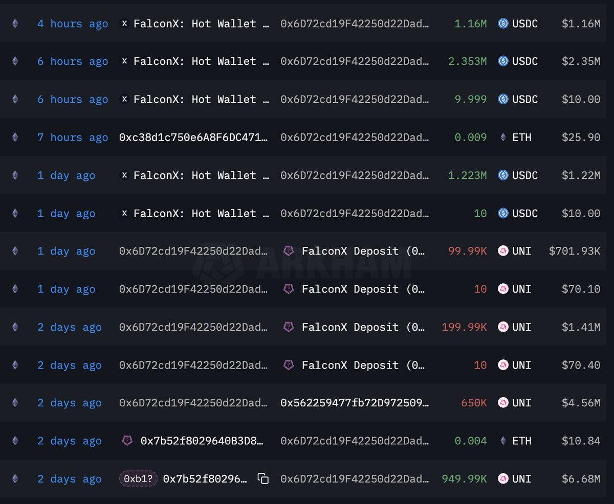 super_onchain's tweet photo. 🚨 Wallet Activity:
A wallet tied to @0x_b1 sold 902,500 $UNI ($6.14M) held for ~4 years via #FalconX in the past 2 days. Previously, it deposited 950K $UNI ($4.1M) into #YieldWars and withdrew it, then transferred the $UNI to #FalconX. https://t.co/wcURx0n6td