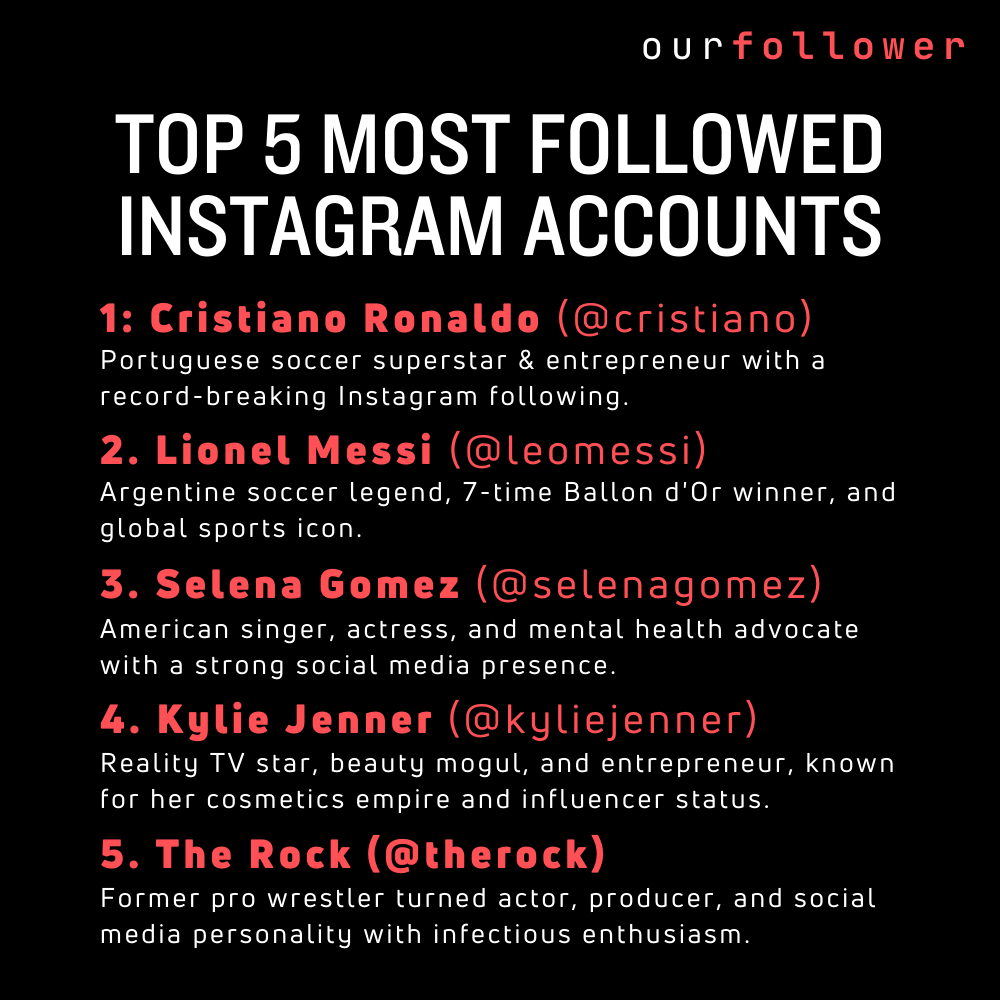 Ourfollowercom's tweet image. We are pleased to present the top 5 most followed Instagram accounts, showcasing the most popular personalities on the platform
