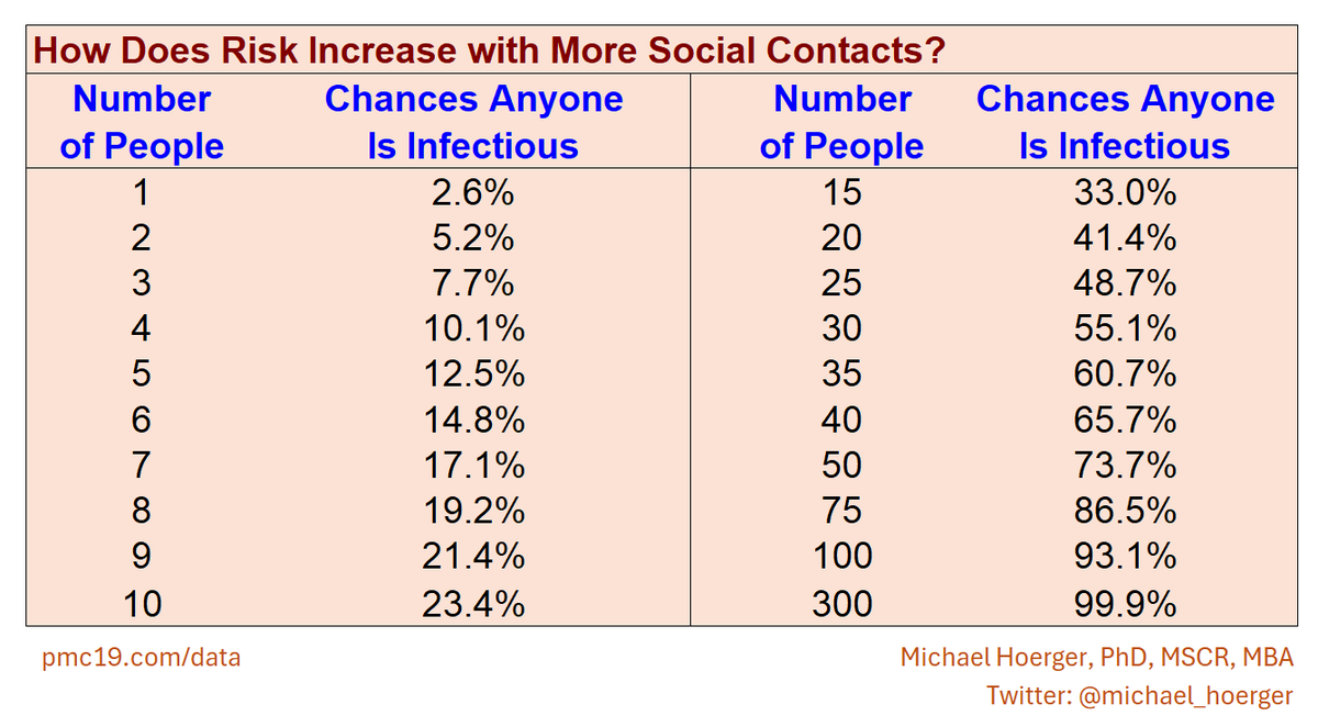michael_hoerger's tweet photo. We have been sharing these risk tables for about a year through the PMC COVID-19 Dashboard. 

If attending a large event, one should absolutely expect to be *exposed* to someone with COVID. https://t.co/MLgLwIJtjw