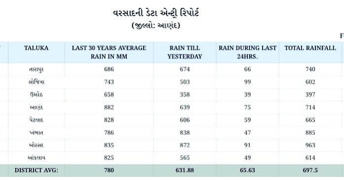 Nipa_Kamal's tweet image. Rainfall during last 24 hours in Anand
(25th Aug 6am to 26th Aug 6am)

Sojitra 99mm 
Borsad 91mm
Anand 75mm 
Tarapur 66mm
Petlad 59mm
Ankalav 49mm
Khambhat 47mm
Umreth 39mm

#RainfallUpdate 
#Monsoon2024