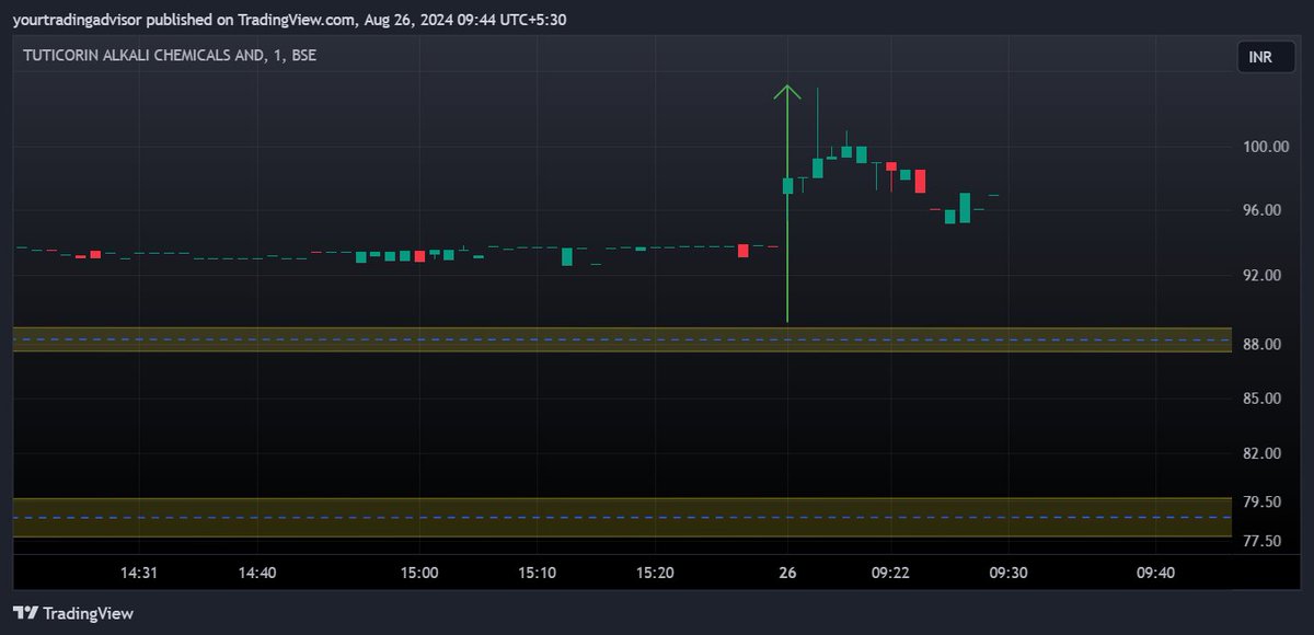 YTradingAdvisor's tweet photo. #TUTIALKA 

-Told you to have in portfolio for coming days
-₹93.10 to ₹103.89 in less than 24hrs of #trading
-touched a high at 9:17 am not at opening 
-10% return - enjoy rally
-We still have many stocks left 
-Follow @YTradingAdvisor &amp; sit patiently

#Stocks #IRFC #HBLPOWER https://t.co/tDmTuZrzAp
