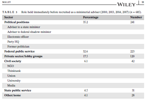 📣🆕Early View⁉️

What is ministers’ rationale for recruiting public servants as ministerial staff❔

<a href="/mariamaley4/">Dr Maria Maley</a> studies the drivers &amp; extent of recruitment of public servants as ministerial staff in 🇦🇺 &amp; the comparative institutional implications👇

onlinelibrary.wiley.com/doi/full/10.11…
