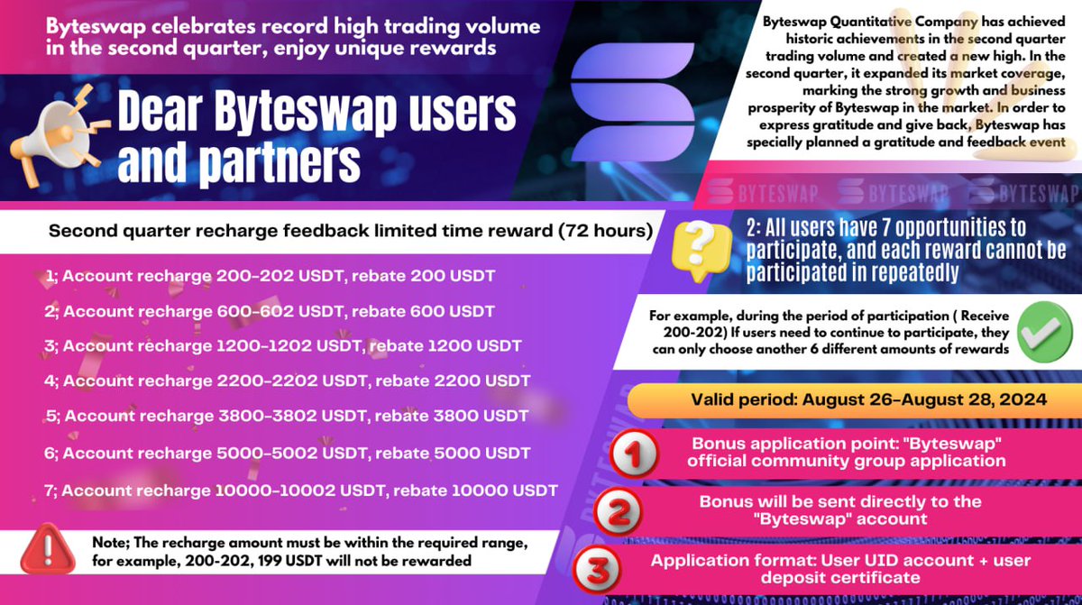 BYTESWAP_'s tweet photo. 🎉 Byteswap Q2 Rewards! 🚀

Recharge now and get up to 10000 USDT in rebates! Valid August 26-28, 2024. Don't miss out—apply through the official community group.

#Byteswap #CryptoRewards #USDT https://t.co/X0lh1pV5I0