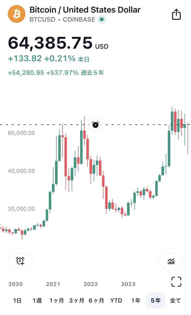 朗報】ビットコイン月足、まさかの陽転しそう🔥