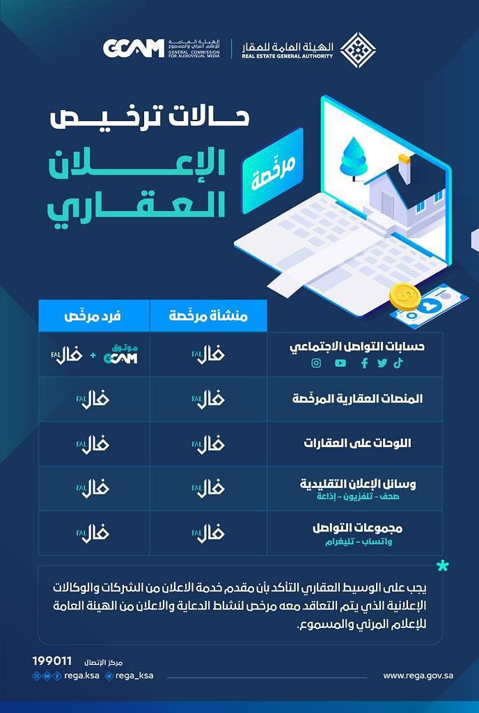 khomaid77's tweet photo. ⚠️‼️
حالات ترخيص الإعلان العقاري👇🏻

📣 الإعلان عن العقار عبر مواقع التواصل الاجتماعي ..
يستوجب رخصة "فال" و"موثوق"

📣 وضع اللوحات الإعلانية على العقار المعروض للبيع..
يستوجب رخصة "فال" فقط

📣الإعلان من خلال المنصات العقارية ووسائل الإعلان التقليدية كالتلفزيون والصحف والإذاعة ومجموعات التواصل واتساب وتلجرام..
يستوجب رخصة "فال".