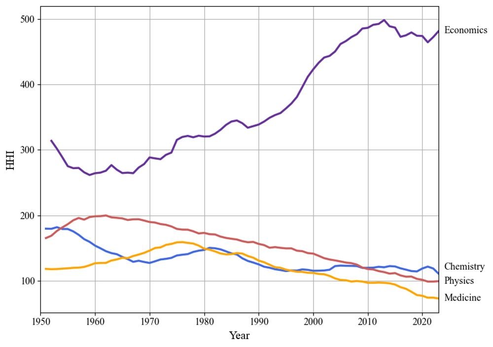 1/2
This strikes me as a pretty damning graph. It suggests that while you can judge other academic practitioners on the basis of their work, economists are judged mainly on the prestige of their affiliation.