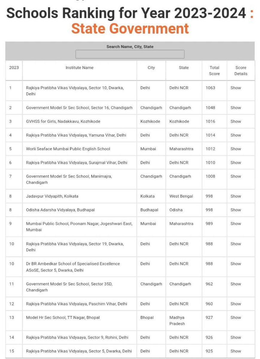 Valmiki Naik 🇮🇳 (@valmikinaik) on Twitter photo In the recent assembly session, we saw <a href="/DrPramodPSawant/">Dr. Pramod Sawant</a> mocking the #AAPModel of Education in Delhi.
He didn’t know that as per EW rankings, 8 out of the Top 15 Govt schools in India are of <a href="/ArvindKejriwal/">Arvind Kejriwal</a> Govt.
Is there a single <a href="/BJP4Goa/">BJP Goa</a> Govt school even in top 100? In the recent assembly session, we saw <a href="/DrPramodPSawant/">Dr. Pramod Sawant</a> mocking the #AAPModel of Education in Delhi.
He didn’t know that as per EW rankings, 8 out of the Top 15 Govt schools in India are of <a href="/ArvindKejriwal/">Arvind Kejriwal</a> Govt.
Is there a single <a href="/BJP4Goa/">BJP Goa</a> Govt school even in top 100?