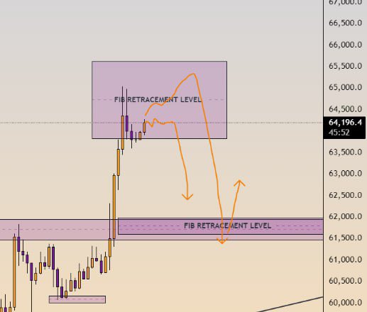 I am expecting this price action in #BTC