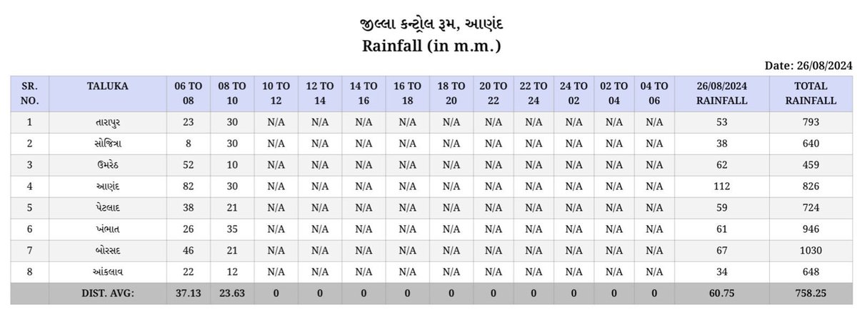 CollectorAnd's tweet image. Rainfall during last 4 hours in Anand
(Upto 10am in the morning) 

Anand 112mm 
Borsad 67mm
Umreth 62mm 
Khambhat 61mm
Petlad 59mm
Tarapur 53mm
Sojitra 38mm
Ankalav 34mm

#RainfallUpdate 
#Monsoon2024