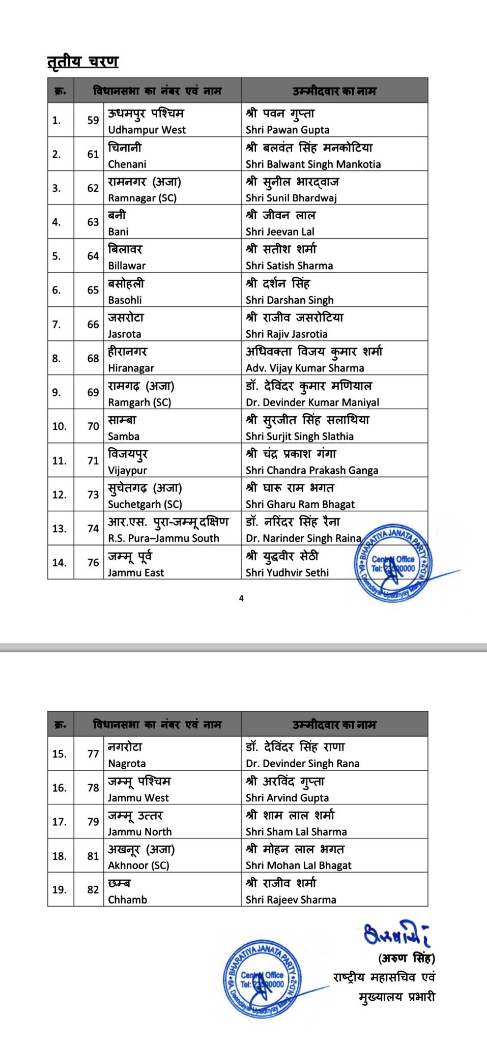 J&K Election 2024: भाजपा ने जारी की उम्मीदवारों की पहली लिस्‍ट, 44 सीटों पर उतारे प्रत्याशी