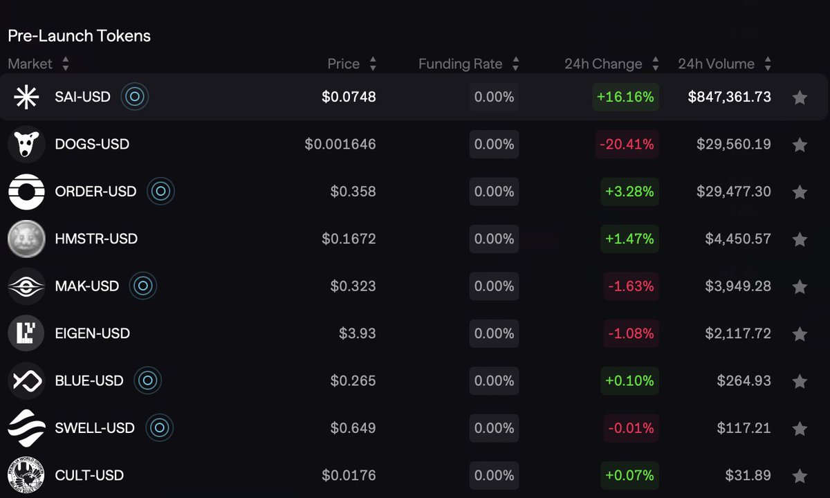 SharpeLabs's tweet photo. $SAI is dominating Aevoโs pre-listing markets with the highest volume traded consistently!
$SAI has more volume than all the other pairs combined, including top projects like DOGS, showing unprecedented interest.
The $SAI takeover is unstoppable! ๐๐ฅ https://t.co/q5XKt4Dpll