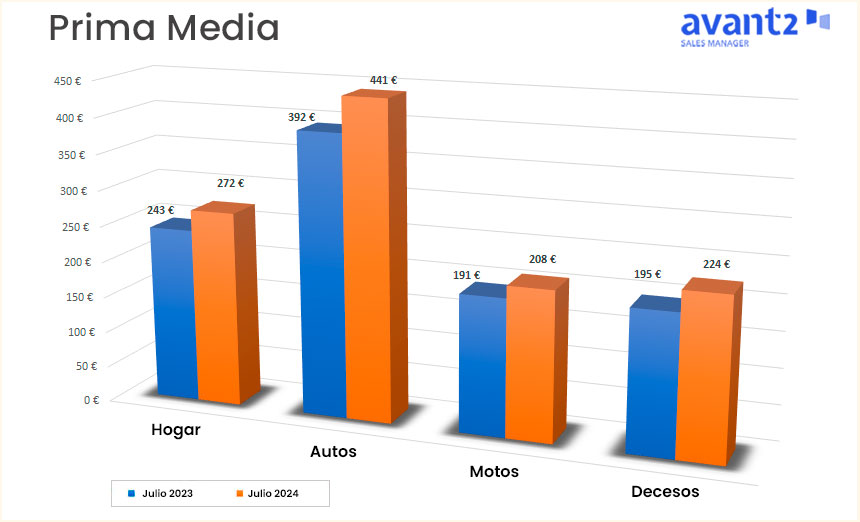 segurostv's tweet image. En el mes de julio de 2024, el sector asegurador ha experimentado un crecimiento sostenido en la prima media interanual de nueva producción, destacándose en los ramos de hogar, autos, motos, decesos y salud. #Codeoscopic #evolucióndelaprimamedia
bit.ly/3z4yJa9