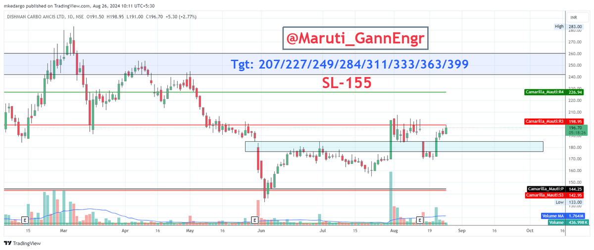 Maruti_GannEngr's tweet photo. #GannScripts2024
7 Pick of the Year 

#DCAL  Good for #Investment at CMP- 196 
SL - 155 
Targets: 207/227/249/284/311/333/363/399  

#Nifty #BankNifty #Gann #ZeeBusiness #Cnbcawaaz #priceaction #VCP https://t.co/zwOdq4lOIa