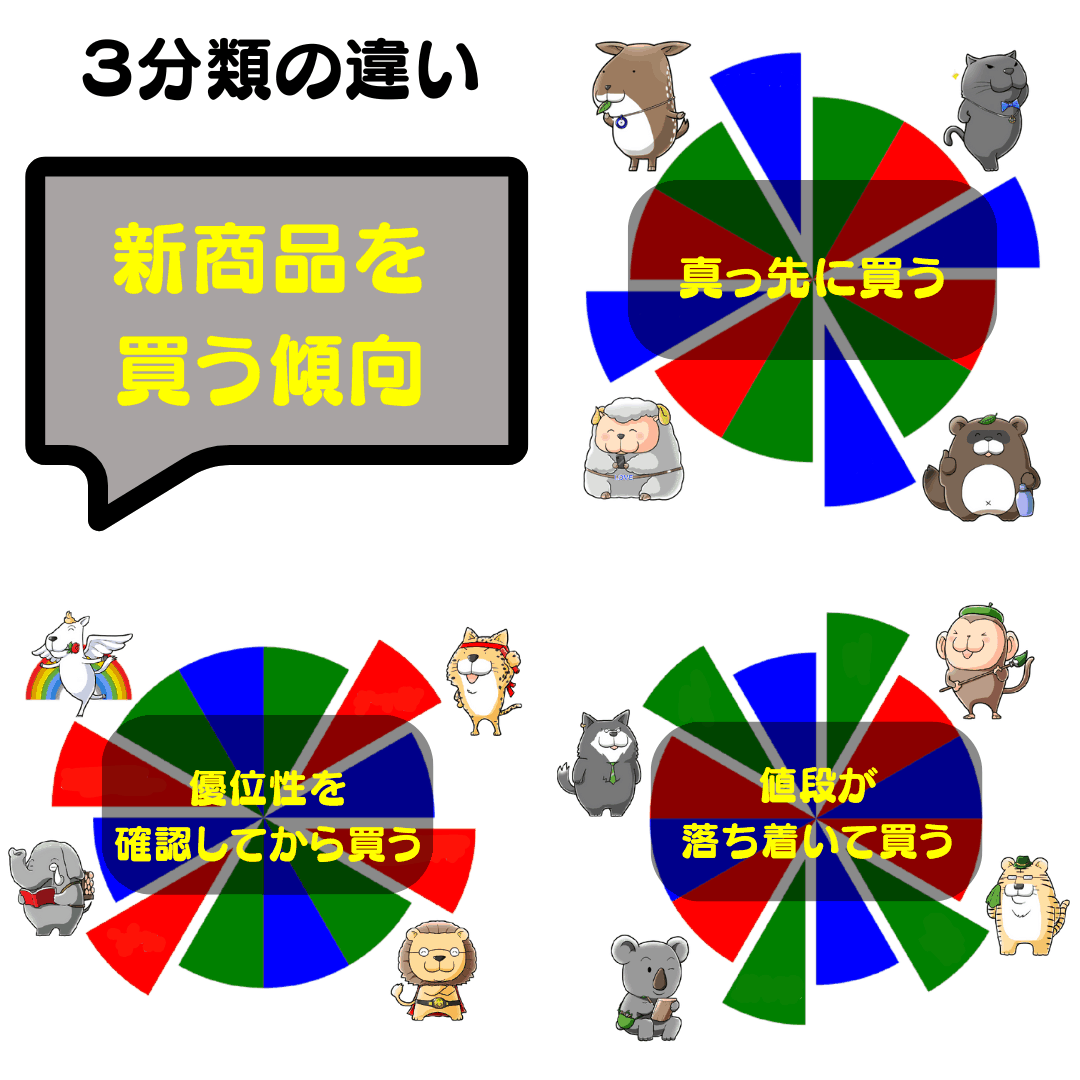 12TwelveAnimals's tweet photo. 3分類の違い✅新商品を買う傾向
Moon🌑こじか・たぬき🌕黒ひょう・ひつじ
📌真っ先に買う
Earth🌏狼・猿・虎・子守熊
📌値段が落ち着いて買う
Sun☀ペガサス・チータ・ライオン・ゾウ
📌優位性を確認してから買う
#12Animals #個性心理学 #動物占い https://t.co/hFaKdOWK6E