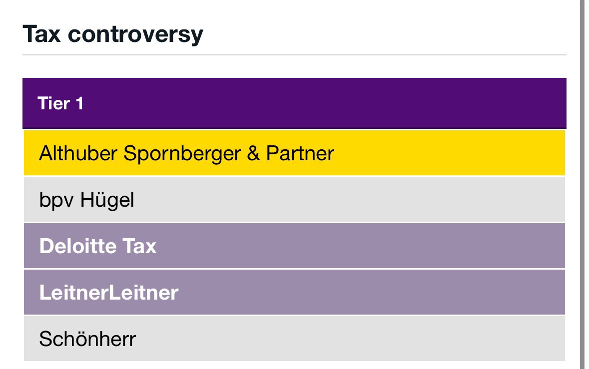 🥇Proud and happy to be ranked again as a leading law firm in the current edition of <a href="/ITR_WorldTax/">World Tax and World TP</a> #lawyer #ranking #lawfirm #asplaw