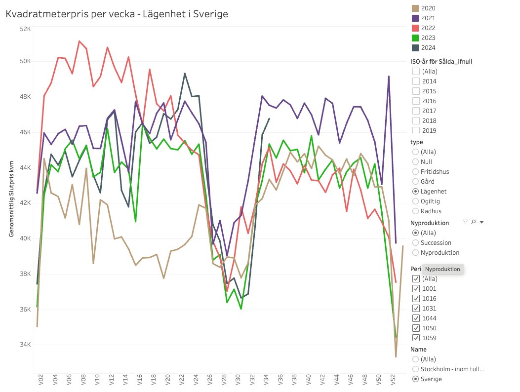 Stark uppstuds på bomarkanden senaste 2 veckor efter ovanligt svaga sommarveckor. Aug dock fortsatt under maj-juni-nivån men med flera starka prisdagar kvar. Blir intressant att se om senaste räntesänkning ger lika mycket effekt som den i våras