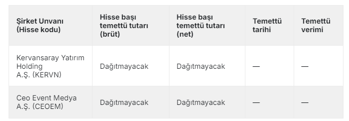 kocabasoglul's tweet photo. 2 şirket temettü kararını açıkladı.

#kervn #ceocm