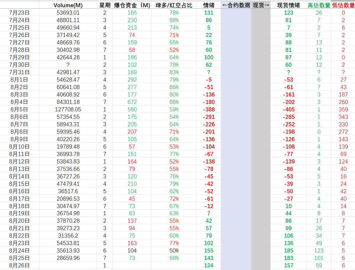 #cryptobreadth
8.26 市场宽带 124 24h爆仓资金 7385万美金 68%多单

#BTC D 价格来到长期均线附近，均线密集注意大波动。
#ETH D 价格依旧低迷 在底部结构附近。

现货：高估币种59个 低估币种6个