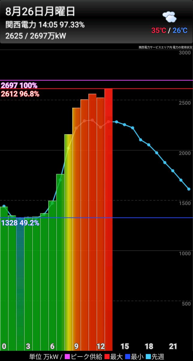 shigecchi2007's tweet photo. 関西電力 8月26日 14:05の電力使用量 2625/2697万kW(97.3%) #powerpray https://t.co/LBc2IKfr1e