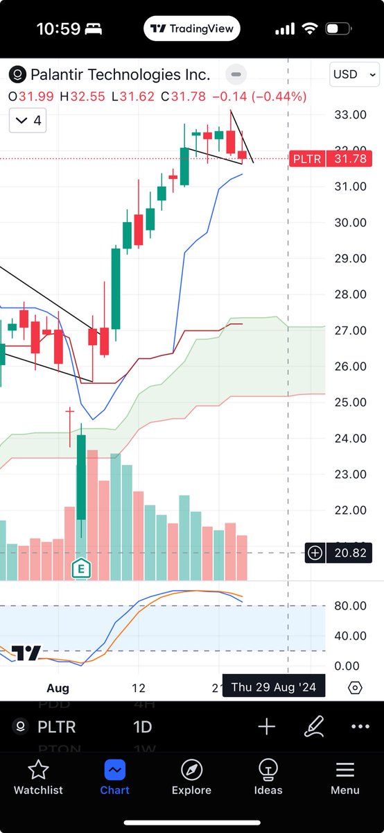 06coop's tweet photo. $PLTR setting up https://t.co/CkJYewIcFl