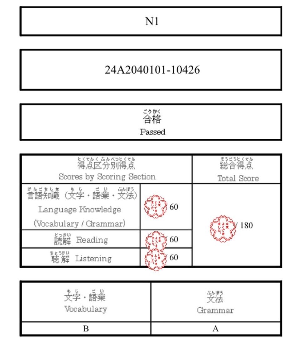 ผ่าน N1 แล้วงับบ
หลังจากที่ผลสอบ N2 หาย เลยรับจอบพาร์าทไทม์งานล่ามงานแปลไม่ได้เลย 😂

ช่วงปีหลังๆ ดู ドラマ รัวๆ เลยช่วยให้สอบรอบเดียวผ่าน ไม่เสียตังฟรี ตอนแรกเสียวๆ พาร์ท 語彙 กับ 読解อยู่

อย่าลืม สนใจเรียนทักมาได้น้า ~