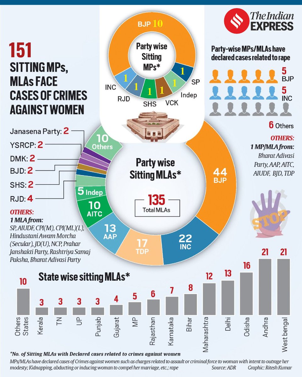 's tweet image. 151 sitting MPs and MLAs face cases of crimes against women, 16 charged with rape 

According to ADR report, there are 16 sitting MPs and MLAs who have declared cases related to rape under IPC section 376, which carries a minimum sentence of 10 years and can be extended to life