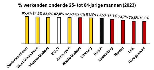 Oost-Vlaanderen kent het hoogste percentage werkende mannen. Bij de vorige provincieraadsverkiezingen was het percentage werkende mannen nog hoger in West-Vlaanderen. (6/10)