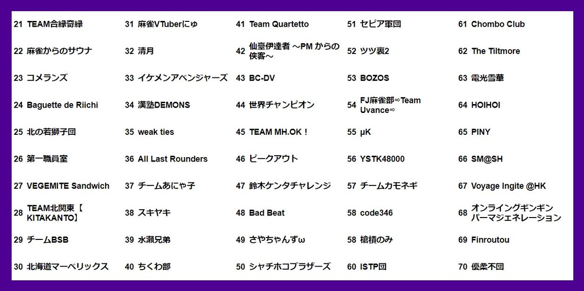 ron2jp's tweet photo. 【WORLD RIICHI Online Team League】
第八節(8/24)終了時のチーム成績です。
1位 腕におぼえあり
2位 出荷業者組合龍龍支部
3位 1859
4位 蒼山五段物語
5位 勇往邁進
6位 なにわのカブトムシ
7位 4LeafClover
8位 mahjong is riichi
#WROTL
https://t.co/fcvSK9LSqs