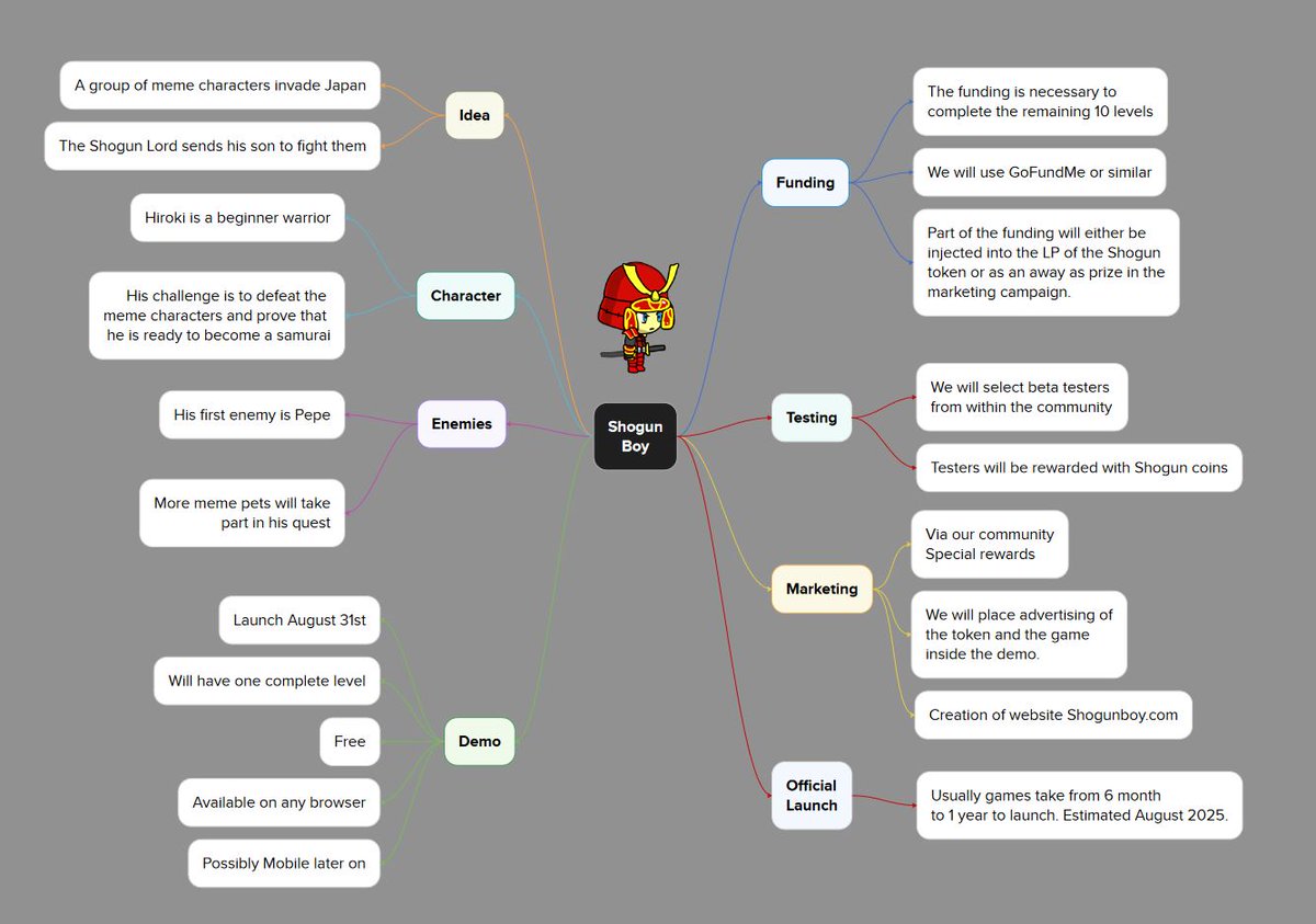 wenmoon0's tweet photo. @Goats_memecoin @Shoguncoinsol has one of the most comprehensive Whitepapers/roadmap out there. We update it bi-weekly to reflect the dynamic and scope of this project. This is a constantly growing community with unlimited potential. #Shogun #ShogunBoy2d #Steam #Solodev https://t.co/f2NYByhO3y