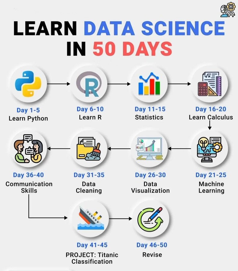 logic_mojo's tweet image. Start Your Data Science Journey
Breaking into the field of data science can feel overwhelming, but with the right roadmap, it’s achievable.
Here's a practical guide to start your journey toward becoming a Data Scientist:
Data Science is a mix of Mathematics, Statistics, and…