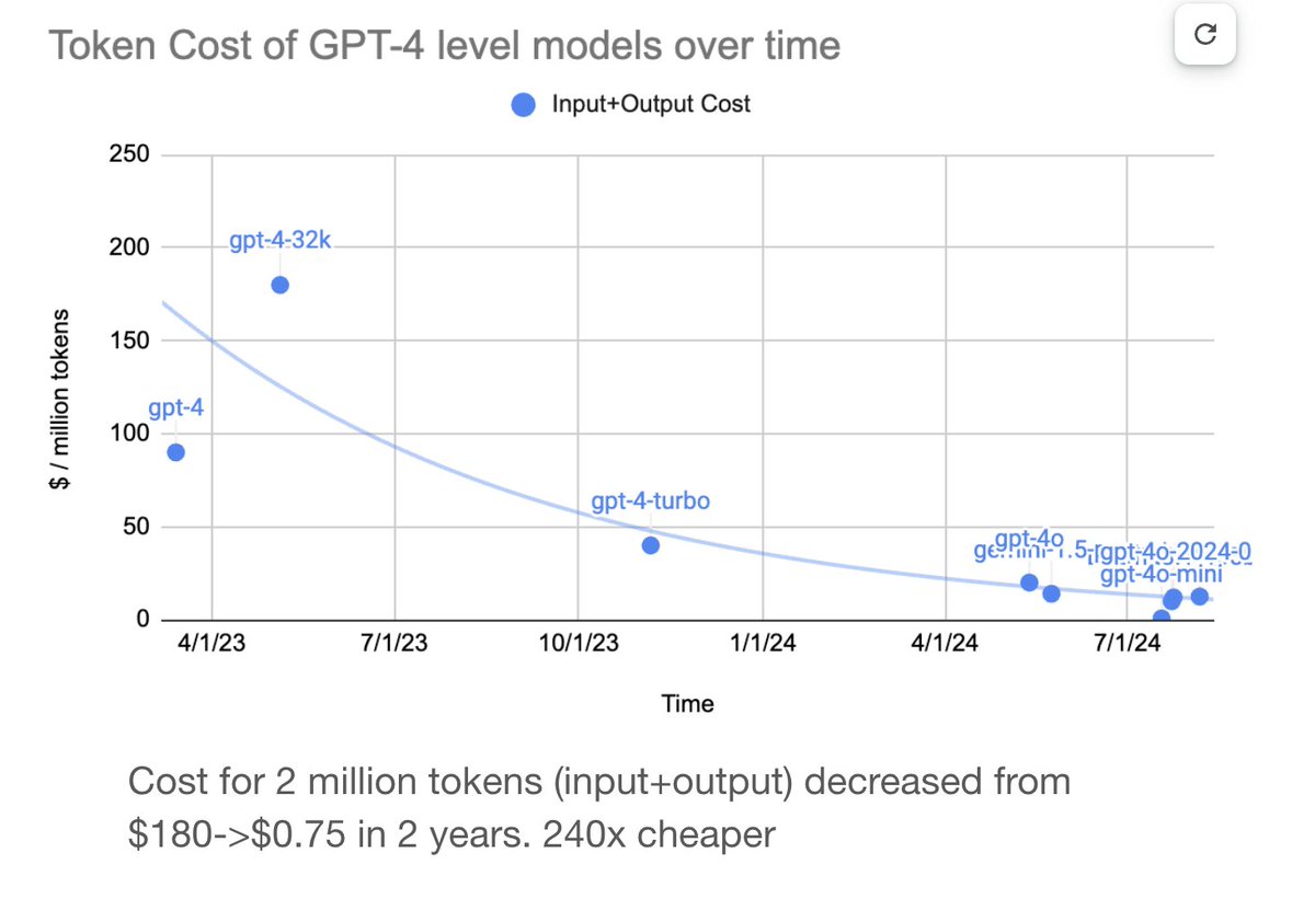 AI is not making any progress"? Look closer. 🙄 GPT-4 level models got 240x cheaper in just 2 years! AI progress isn't linear and is just about bigger models.

BERT -> DistilBERT
Llama 2 70B -> Llama 3 8B
GPT-4 -> GPT-4o-mini
Llama 3 405B → Llama 4 70B?? 🤔

Models get bigger,