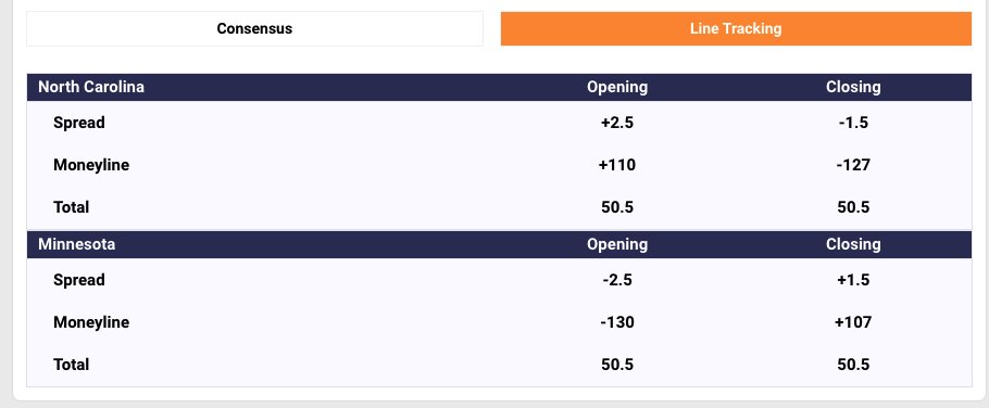 StreakF_TCash's tweet image. 🚨  CFB Line Movement Alert  🚨

North Carolina has moved from +2.5 to 🔼 -1.5.  This is a 4 pt move. 

Are you playing NC?

#linemovement #bettingodds #cfbbets #cfbbetting
#footballbets