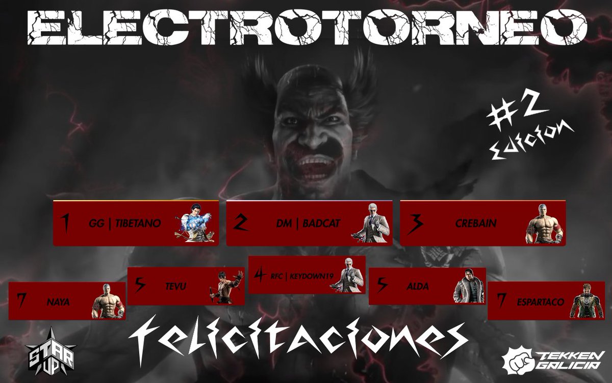 Se que "voy tarde" pero no podían faltar mis felicitaciones a los Ganadores del #Electrotorneo !!

🥇<a href="/Tibetanotk/">GG | Tibetano</a>
🥈<a href="/BadCatGatocan/">DM | BadCat</a>
🥉<a href="/Wandercrebain/">Crebain</a>
🎖️<a href="/Keydown19/">PBRD | Key</a>
🎖️<a href="/TevuWw/">WW | Tevu</a>
🎖️<a href="/alda9530/">TKALDA</a>
🎖️<a href="/Nortekken/">tknaya</a>
🎖️<a href="/ESPARTACOleague/">AW | 'ESPARTACO'</a>

Agradecimientos y comentarios en el 🧵😀