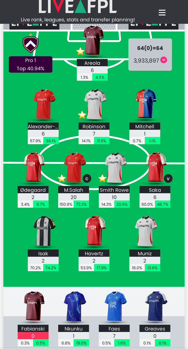 #GW2 🔻

🏆 GW Pts : 64
🌎 Rank: 3.9 M 🔻
📈 Overall Pts: 130
🧢 Solanke 20

No Haaland, no Palmer, no Madueke… It could have been worse, not sure how but it could’ve been 🤣😎🤙🏼

#FPL #FPLCommunity #FPLUSA #PlayItYourWay