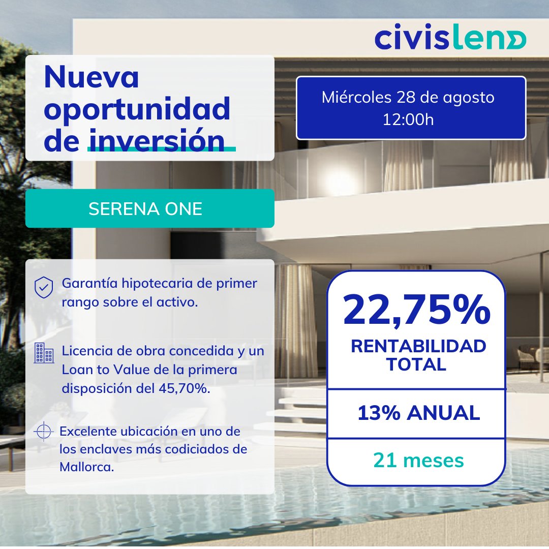 CIVISLEND (@civislend) on Twitter photo ¡ABRIMOS NUEVA OPORTUNIDAD DE INVERSIÓN!
El miércoles 28 de agosto a las 12:00h abrimos una nueva oportunidad de inversión:
SERENA ONE
📈 Rentabilidad total de 22,75% (13% TIN)
✅ Garantía hipotecaria de primer rango
🗓 Plazo de 21 meses
💰 Importe a financiar 2.600.000€
Más ¡ABRIMOS NUEVA OPORTUNIDAD DE INVERSIÓN!
El miércoles 28 de agosto a las 12:00h abrimos una nueva oportunidad de inversión:
SERENA ONE
📈 Rentabilidad total de 22,75% (13% TIN)
✅ Garantía hipotecaria de primer rango
🗓 Plazo de 21 meses
💰 Importe a financiar 2.600.000€
Más