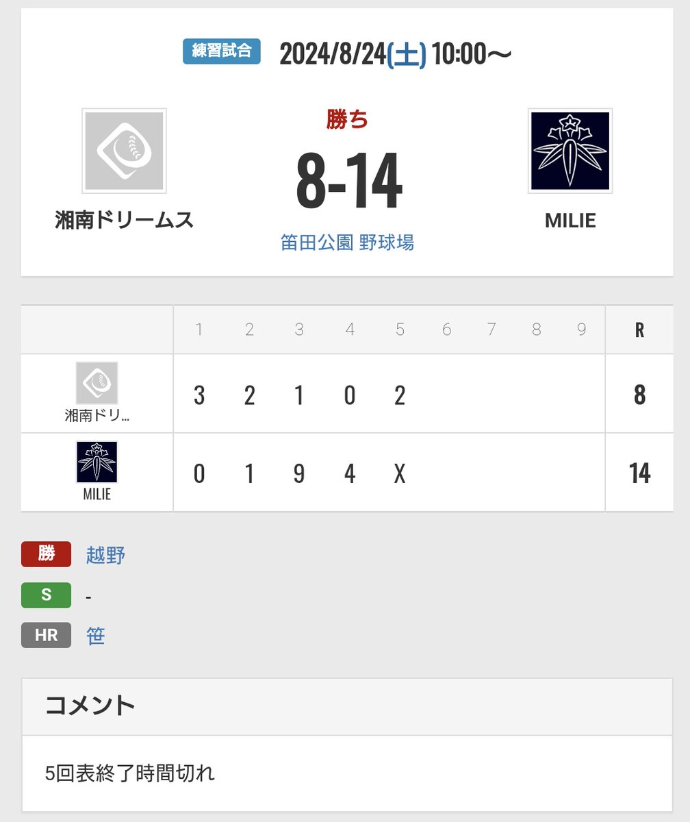 MILIE_BASEBALL's tweet photo. 湘南ドリームス様、対戦ありがとうございました
猛烈な暑さの中、両チームに良い当たりが出て点の取り合いとなりましたが無事に最後までプレーできました
また機会あれば是非対戦よろしくお願いいたします https://t.co/2s31kyOBbJ