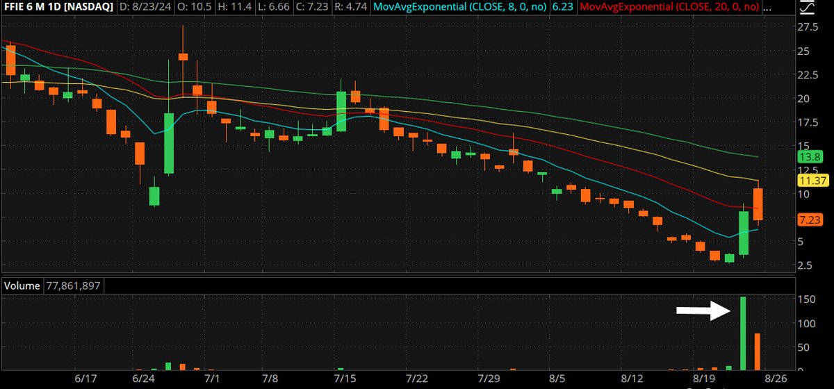 Greatstockpix's tweet photo. There is no clean chart setup here, but $FFIE has definitely been 'in play' so I'll have it on watch today. https://t.co/mF1INnON56