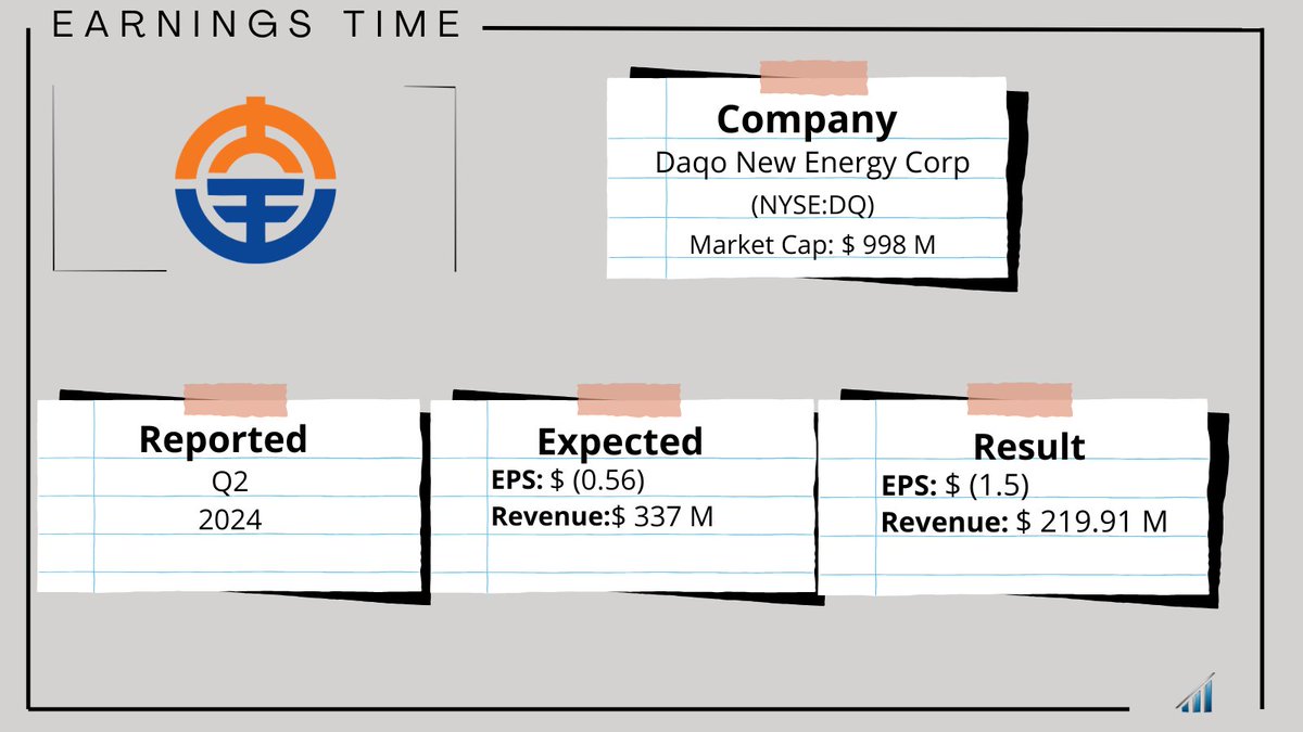 Earnings_Time's tweet photo. 🔴 #Daqo New Energy, $DQ, Q2 FY24 Results:
(-3% Pre Market)
📊 Adj EPS: -$1.50 🔴
💰 Revenue: $219.91M (-65.47% YoY) 🔴
📉 Net Loss: -$119.78M (vs. $103.72M net income YoY)
🔍 Polysilicon ASP dropped 33.14% QoQ, leading to a significant gross loss. https://t.co/O2TCARdpha