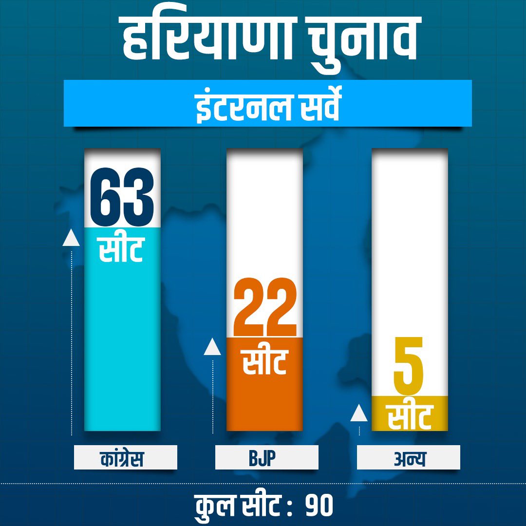 हरियाणा में कांग्रेस का जलवा