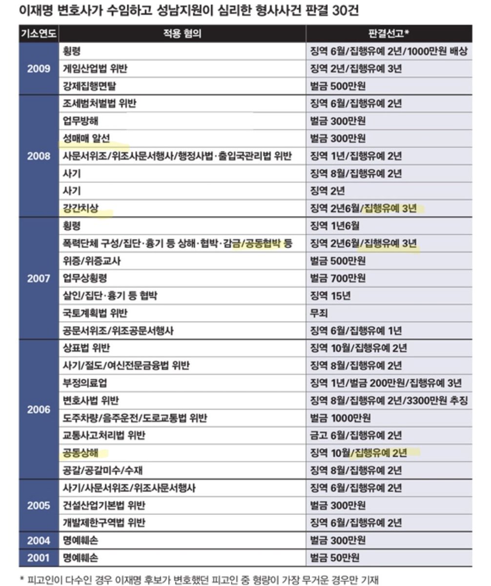 이재명은 강간치상 조두순같은 인간을 변호해서 집유로 빼준적이 있는 아주 유능한 성범죄 면피 전문 변호사입니다~ 성매매 알선은 벌금 300만원으로 막았을 정도로 유능했죠~ 조주빈도 이재명을 변호사로 썼으면 재판결과가 달라졌을지도???