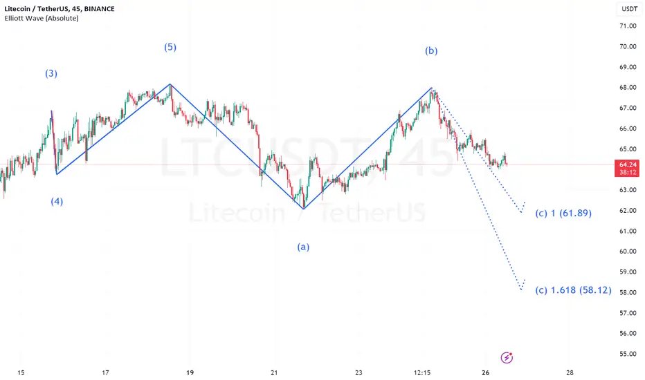 TradingTap's tweet photo. 📈 Elevate Your Trading Game! 📷 Master the #LTCUSDT  with Expert Insights.  #TradingView https://t.co/XyTA53hdFB