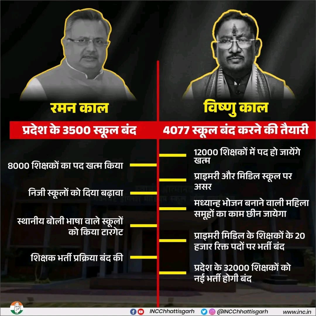 BHil_Nilu's tweet photo. बीजेपी सदैव शिक्षक विरोधी रही है।रमन सिंह के कार्यकाल में 3500 स्कूल बंद किए गए और विष्णु के राज में 4077 स्कूल बंद करने की योजना है।
#CG_शिक्षक_भर्ती 
#मन्नालाल_रावत_इस्तीफा_दो https://t.co/zgb9z7xo6V
