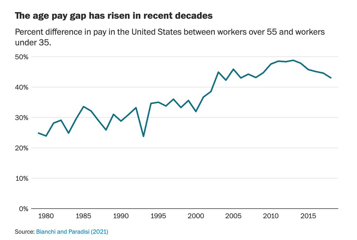aden_barton's tweet photo. New: For the first time ever, we have five generations in the workforce. 

That hurts young workers the most, who have to wait for their older colleagues to retire. 

The result? Increasing age inequality and slower wage growth for the youngest cohorts. https://t.co/byOnqnNPrS