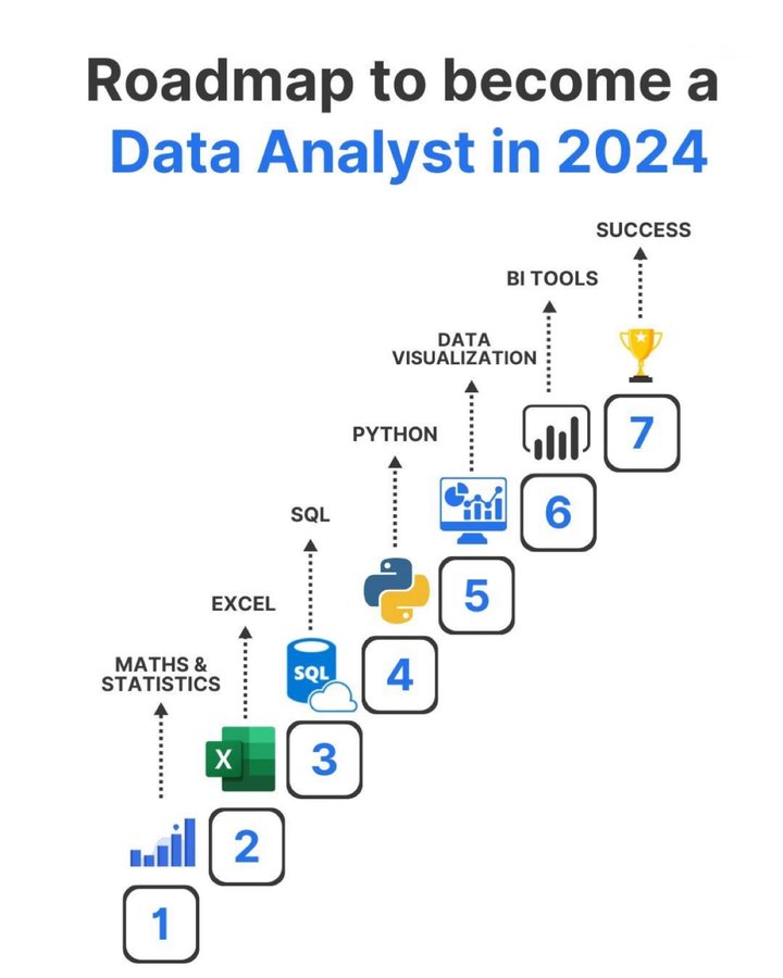 Free Certification Courses to Learn Data Analytics in 2024:

1. Python
🔗 imp.i384100.net/5gmXXo

2. SQL
🔗 edx.org/learn/relation…

3. Statistics and R
🔗 edx.org/learn/r-progra…

4. Data Science: R Basics
🔗edx.org/learn/r-progra…

5. Excel and PowerBI
🔗