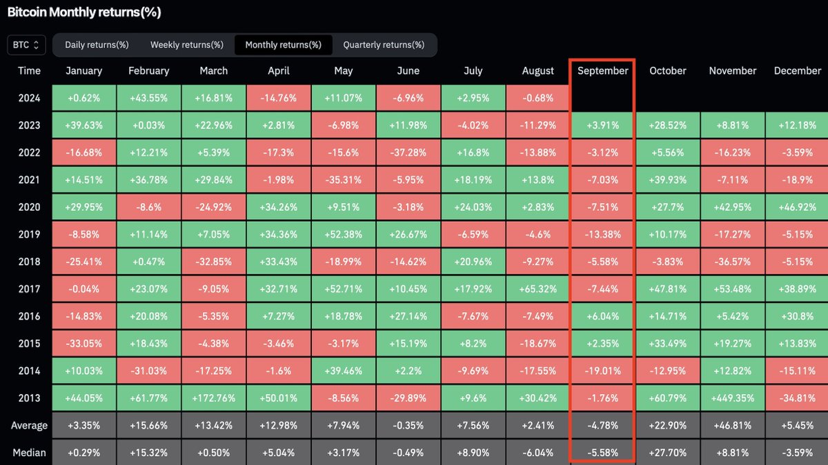 It is almost September. Historically, it has been a terrible month for # Bitcoin... Throughout history, Bitcoin closed September with a green candle  only 3 times.