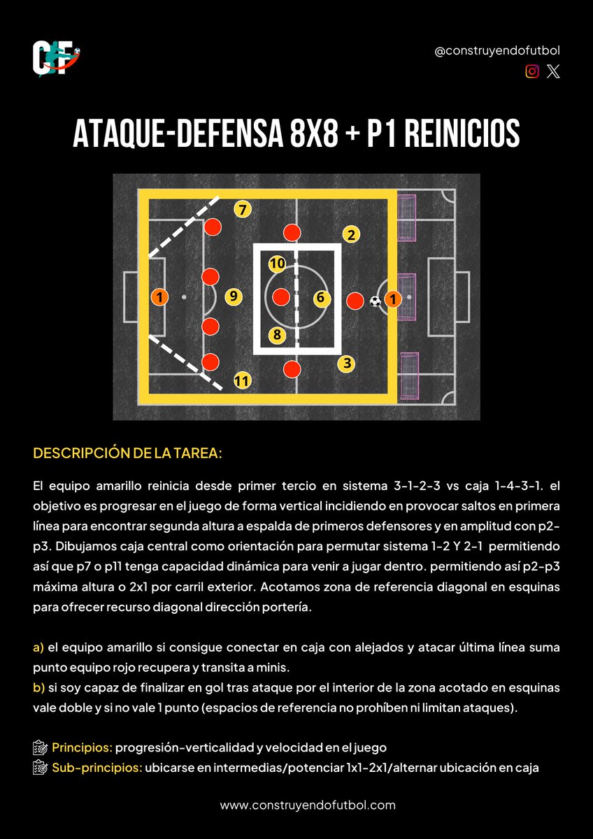 Entrenar zona final mediante zonas de referencia 📐

Modificar trayectorias de última línea como opción ❗️

🎯 Gol doble si el desmarque se realiza en la zona diagonal

🎯 Amenazar y generar apoyo-ruptura

🎯 Atraer en Caja central para provocar saltos