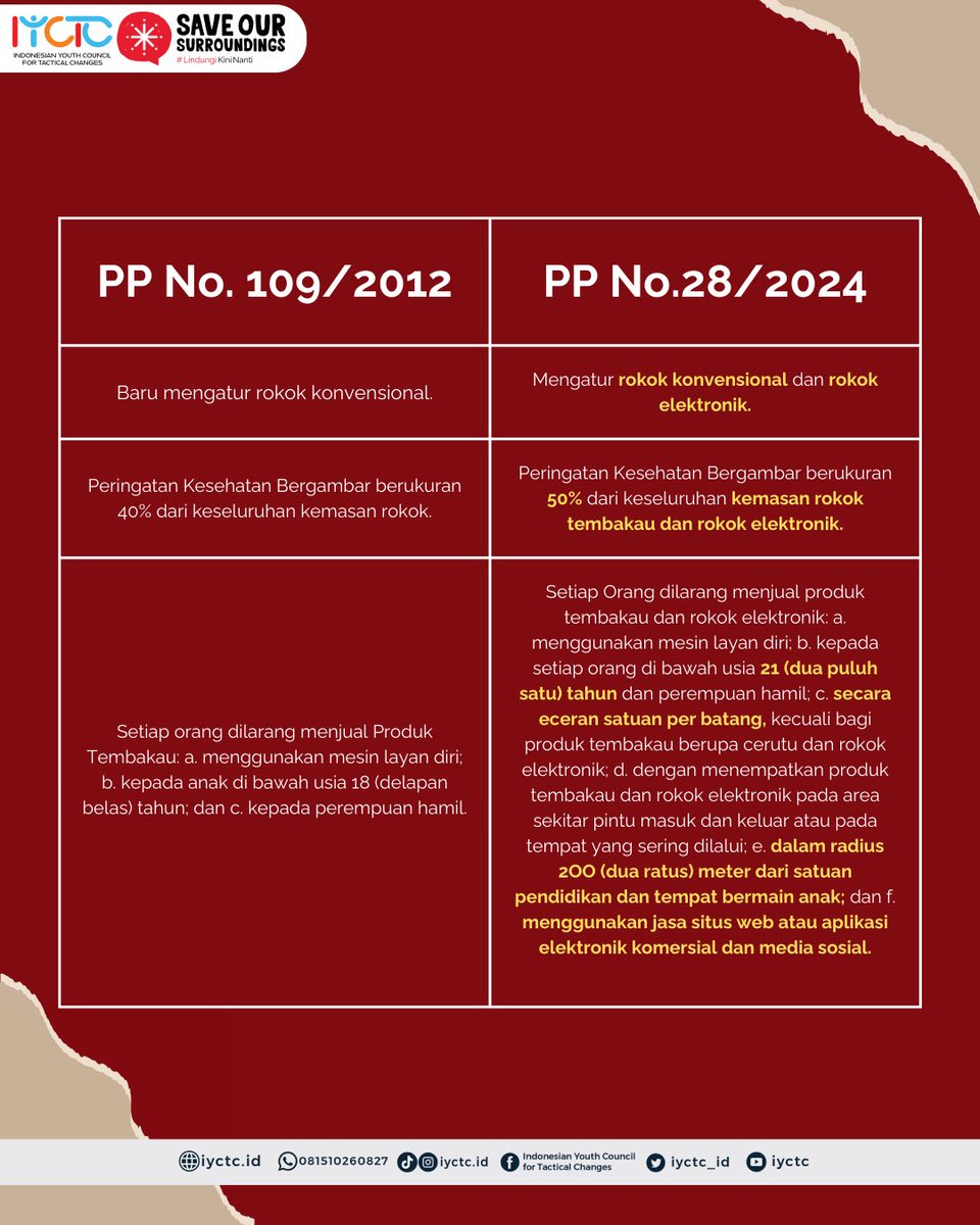 Hello You(th)!

Bagaimana aturan pengendalian konsumsi rokok di Indonesia sebelum dan sesudah adanya Peraturan Pemerintah (PP) Nomor 28 Tahun 2024? 

Yuk, simak postingan ini hingga selesai ya!

#LindungiKiniNanti #SaveOurSurroundings #KawalPP28Tahun2024