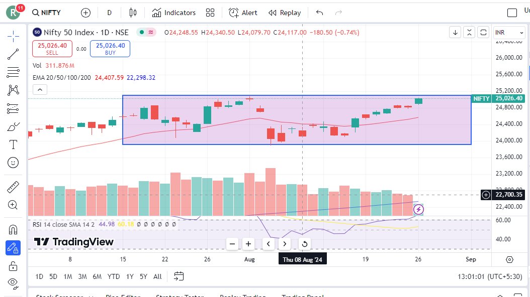 raviparihar123's tweet photo. going to all time high.
today #nifty50 arround 1% up.
#StockAlert #StockTrading #StockInNews #sharema
#TradingTips https://t.co/X9M48uIwCB